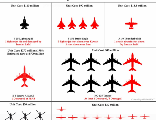 इरान युद्धमा अमेरिकाले  कति विमान